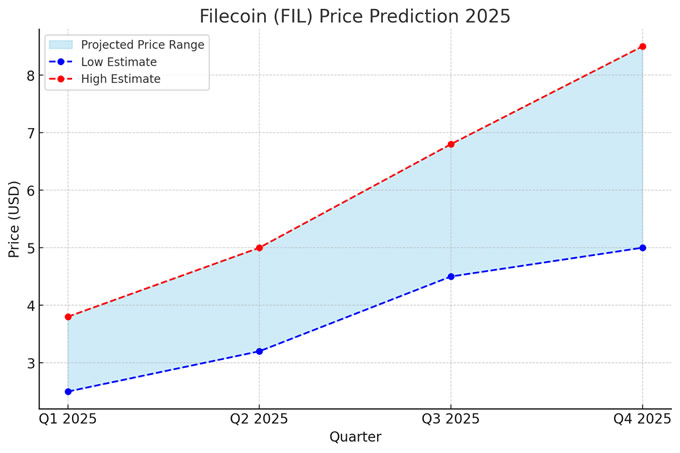 2025 年Filecoin （FIL） 价格预测 :季度分析