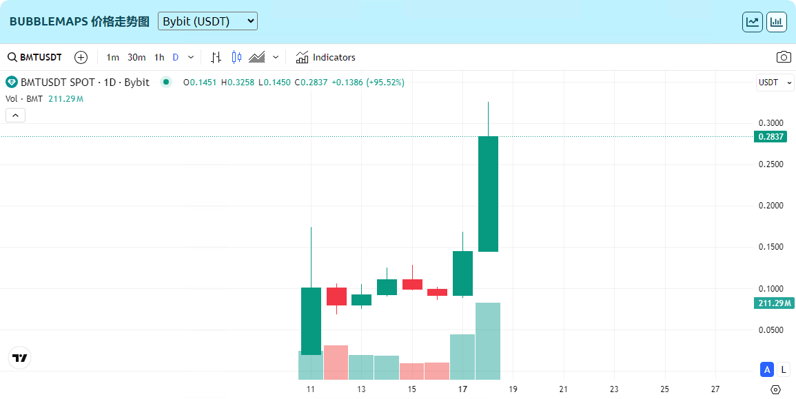 BMT币价格走势如何？BMT币未来价格预测(2025-2036)