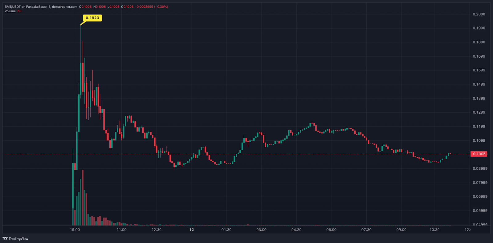 BMT币价格走势如何？BMT币未来价格预测(2025-2036)
