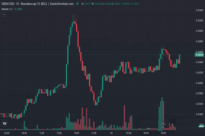 迪拜王室百亿押注!BSC 链三大黑马疯涨 200%,下一个百倍金狗是它？