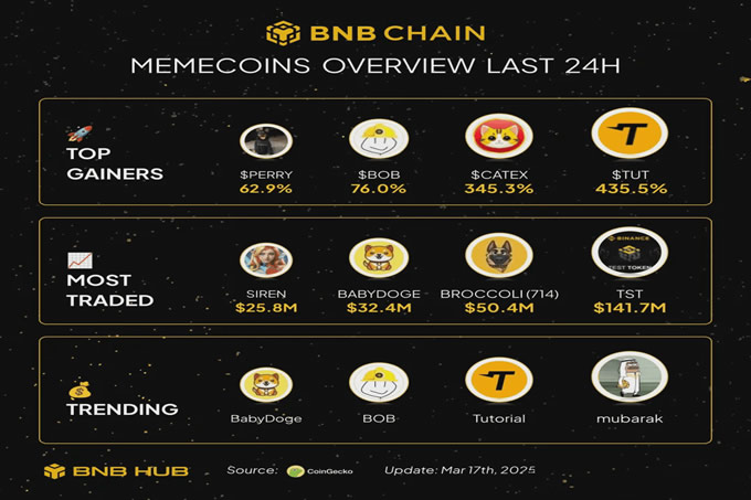 迪拜王室百亿押注!BSC 链三大黑马疯涨 200%,下一个百倍金狗是它？