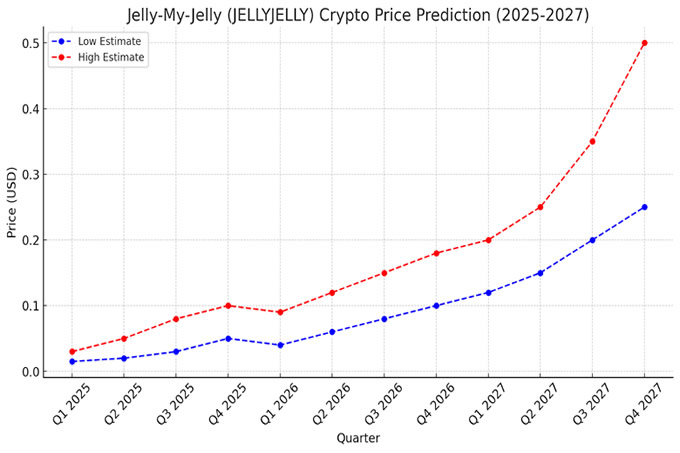 Jelly-My-Jelly硬币价格预测:JELLYJELLY能达到1美元吗？