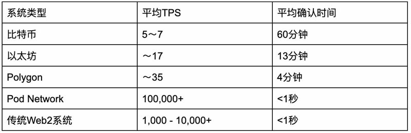 什么是Pod Network？Pod Network项目介绍、团队、融资