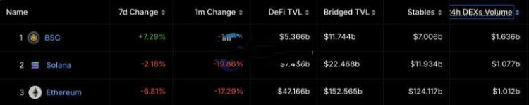 MyShell推出Shell Launchpad!BNB Chain交易量超越Solana
