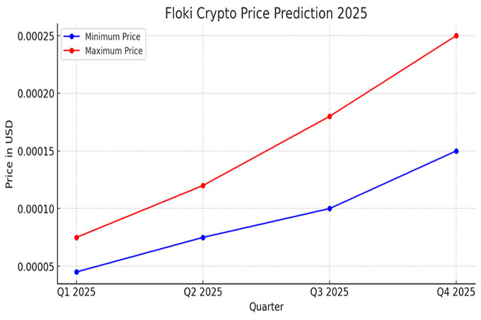 Floki 币价格预测:2025 年有机会上涨吗？