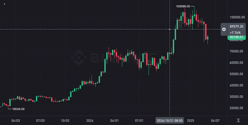比特币触底没？分析师:本周须突破89,000,否则BTC恐二次下探7万