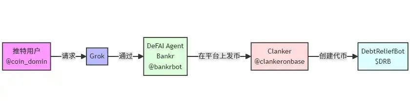 Base AI发币热度再起,这两天都在炒什么？