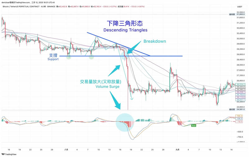 币圈技术分析教学:支撑压力位、关键价格与撑压交易策略