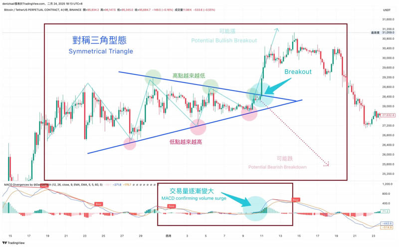 币圈技术分析教学:支撑压力位、关键价格与撑压交易策略