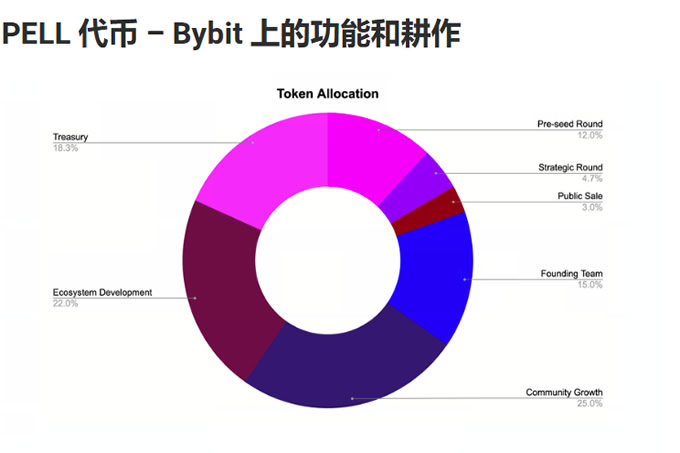Pell Network (PELL) : Bybit 矿池上的代币挖矿