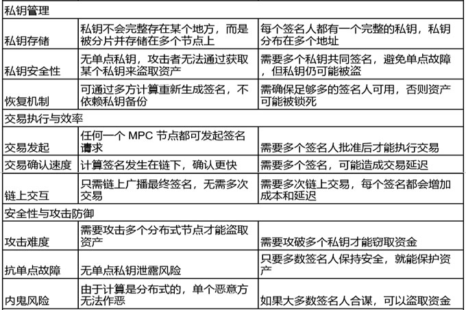 一文读懂 MPC wallet和多签wallet的区别!