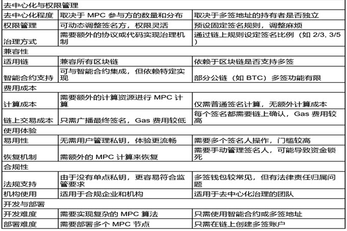 一文读懂 MPC wallet和多签wallet的区别!