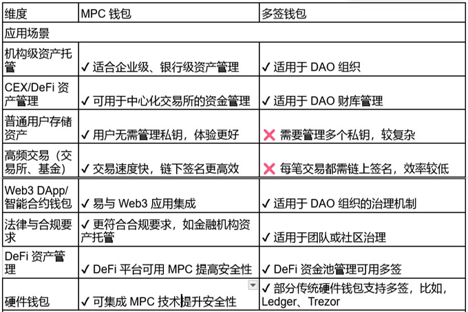 一文读懂 MPC wallet和多签wallet的区别!