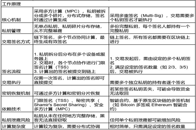 一文读懂 MPC wallet和多签wallet的区别!