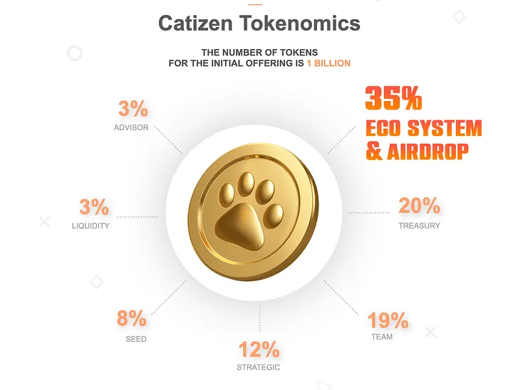 Ton链游Catizen是什么？Catizen(CATI)币空投教学及价格走势分析