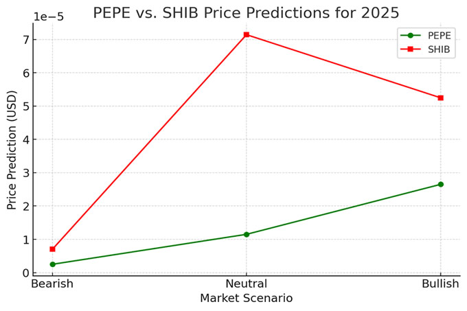 PEPE vs SHIB:哪种模因币将在2025 年占据主导地位并达到1 美元？