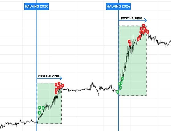 BTC该抄底了？4迹象暗示已触底,短期有望暴涨