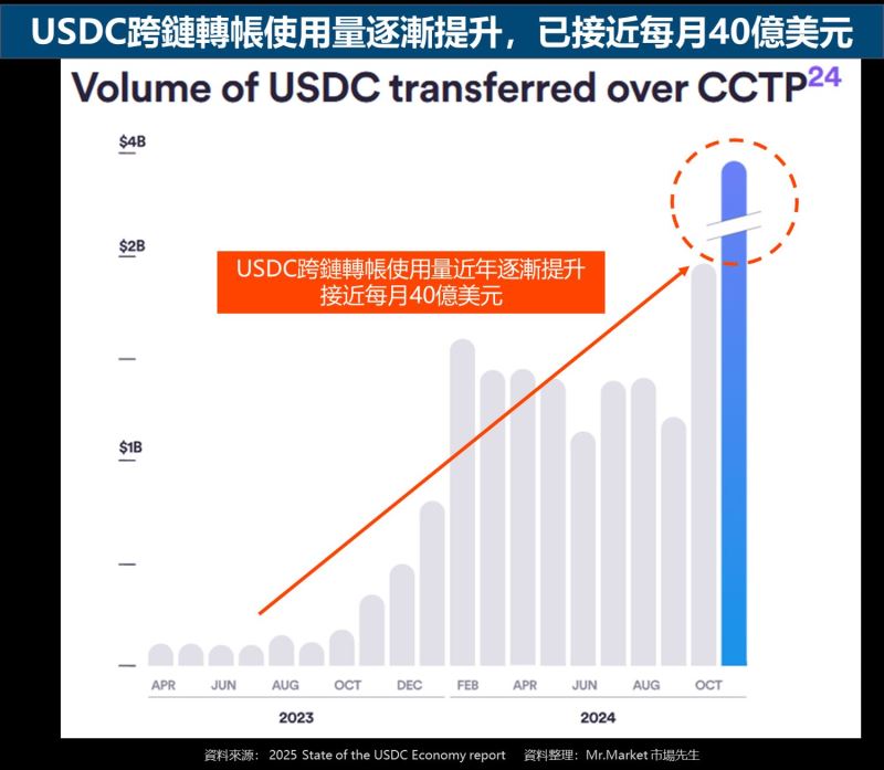 USDC是什么？和USDT的差异？安全性/风险/交易管道解读