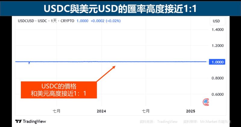USDC是什么？和USDT的差异？安全性/风险/交易管道解读