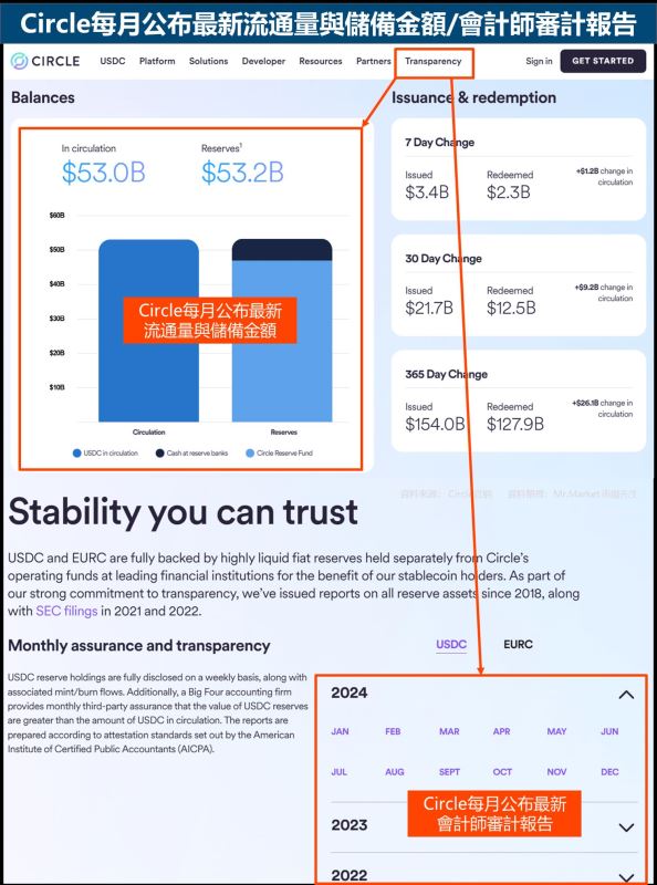 USDC是什么？和USDT的差异？安全性/风险/交易管道解读