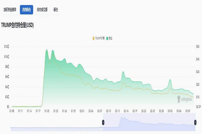 特朗 普代币Trump暴跌至10美元,是抄底良机还是韭菜收割机？