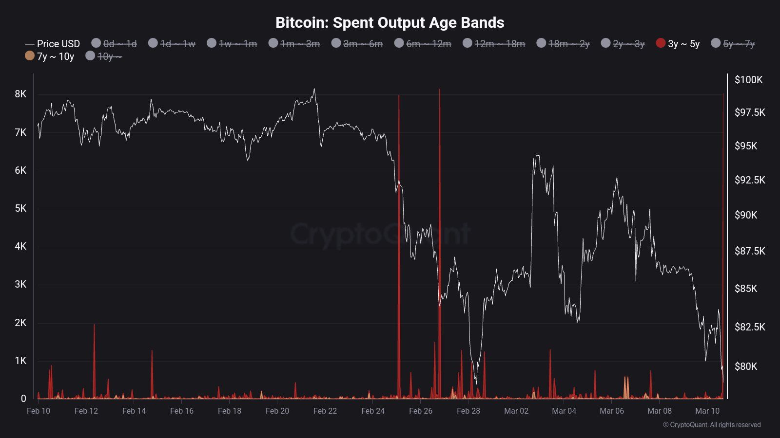 比特币杠杆率下降:BTC的下一步是什么?