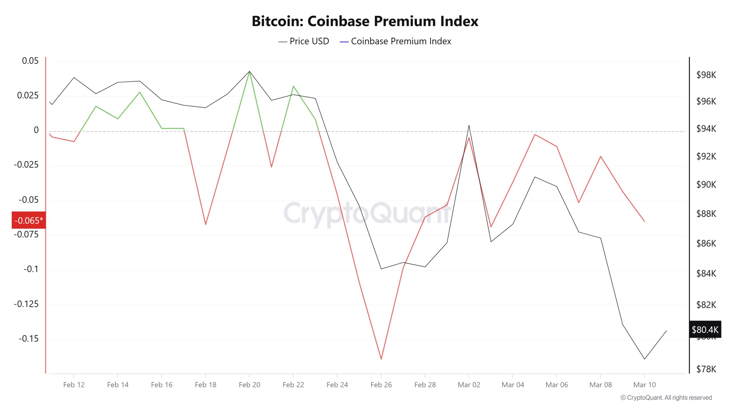 比特币杠杆率下降:BTC的下一步是什么?