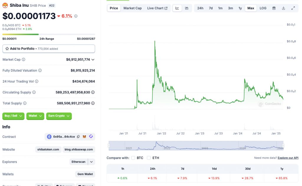 Shiba Inu Price Chart