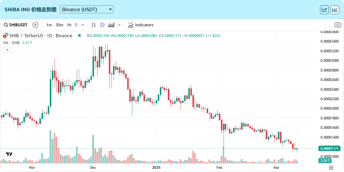 分析师预测SHIB币将暴涨531％至0.00007380美元