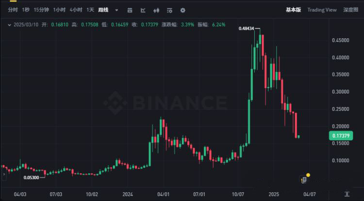 8万关口失守,比特币熊市开启？抄底时机、方法全解析,教你逆势布局!
