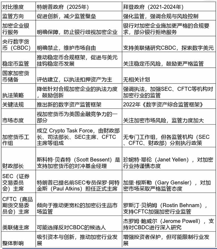 特朗普签署的首份加密行政命令内容分析