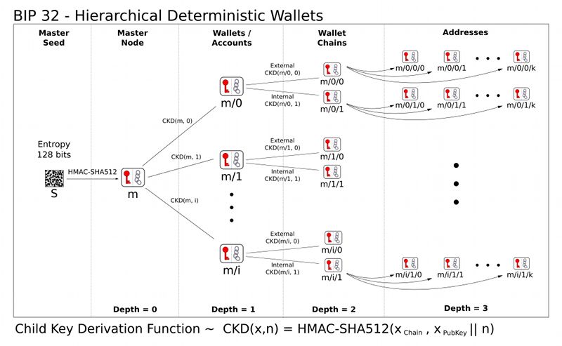 币圈新手如何找回丢失的加密wallet？比特币wallet找回指南