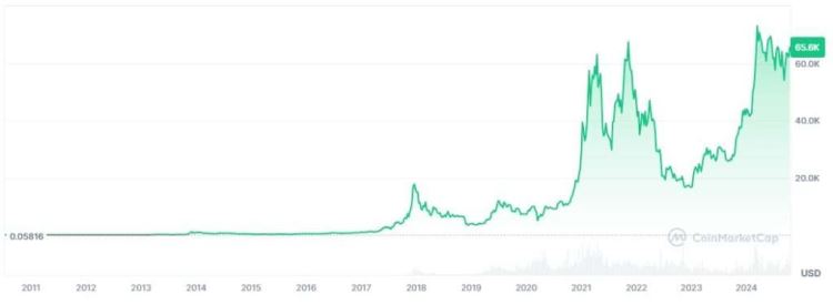 比特币十年走势分析预测:比特币还可以买吗？最低、最高价格是多少？