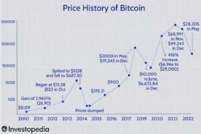 比特币十年走势分析预测:比特币还可以买吗？最低、最高价格是多少？