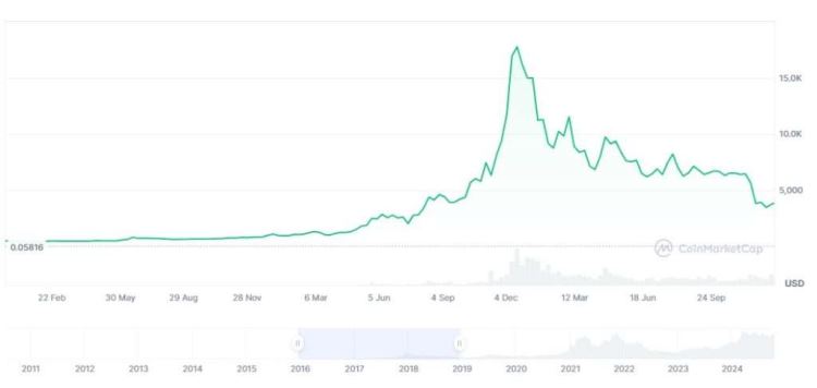比特币十年走势分析预测:比特币还可以买吗？最低、最高价格是多少？