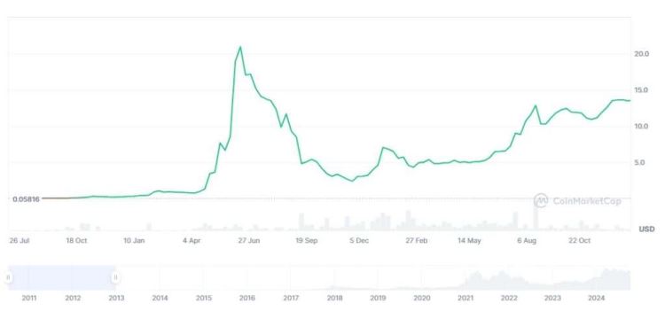 比特币十年走势分析预测:比特币还可以买吗？最低、最高价格是多少？