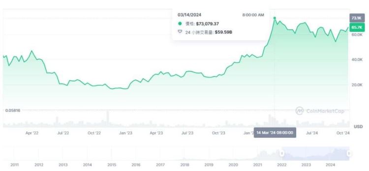 比特币十年走势分析预测:比特币还可以买吗？最低、最高价格是多少？