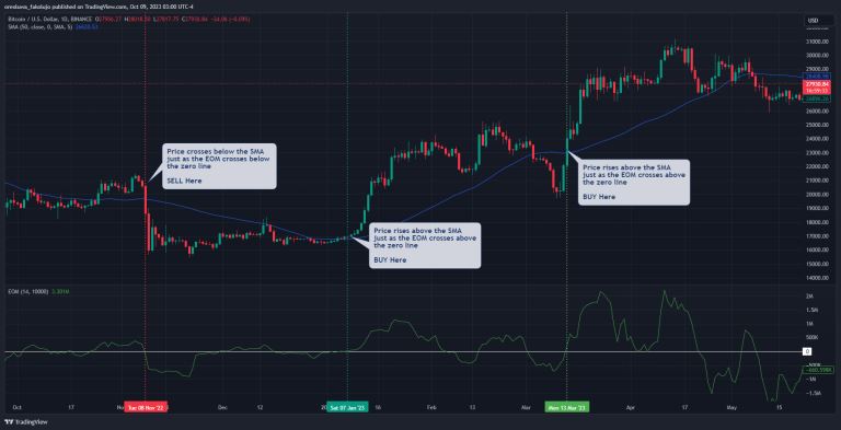 简易波动指标(EMV)是什么？如何使用简易波动指标？EMV交易方法