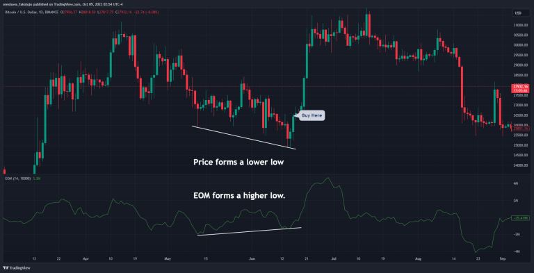 简易波动指标(EMV)是什么？如何使用简易波动指标？EMV交易方法