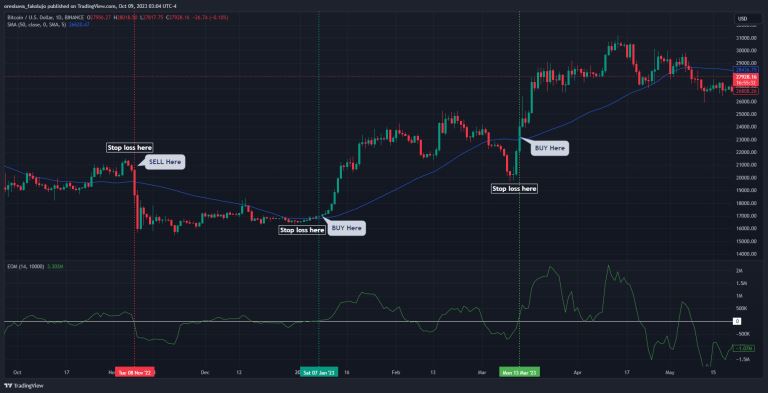 简易波动指标(EMV)是什么？如何使用简易波动指标？EMV交易方法