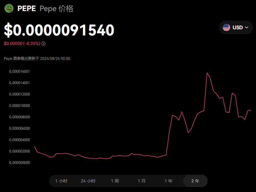 佩佩币(PEPE)暴涨3.54%!能否突破0.75美元大关？