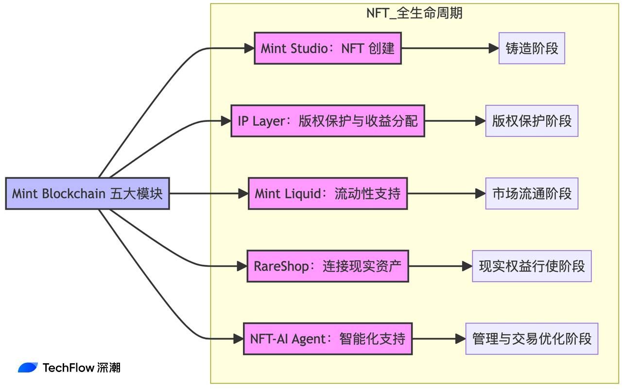 Mint Blockchain(MINT)币是什么？MINT币经济学和空投活动