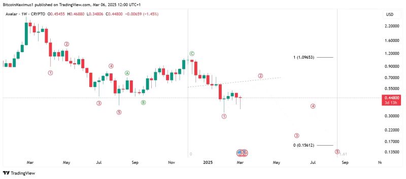 AXL/USDT 周线图