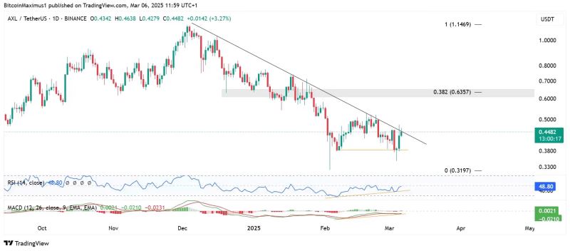 AXL/USDT 日线图