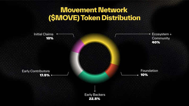 Movement(MOVE)币是什么？如何购买？MOVE币未来价格预测