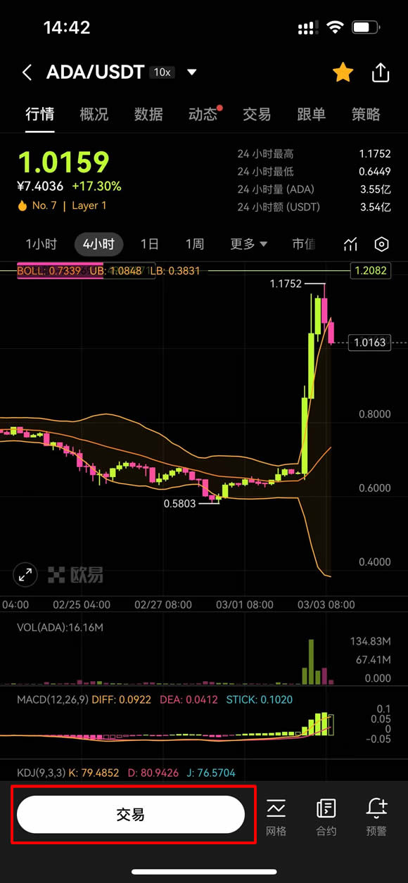 ADA币3月爆发？过往数据暗示强劲上涨!