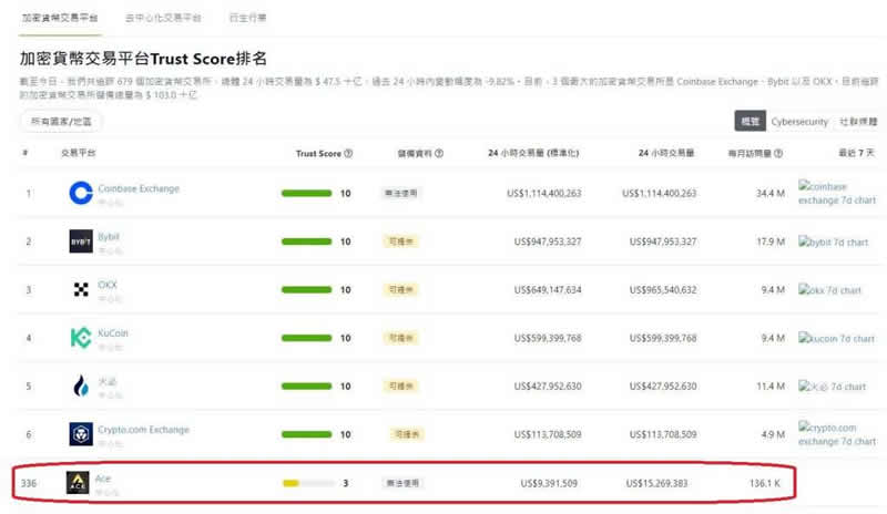ACE是什么交易所？ACE新用户注册、身份认证、出入金操作教程