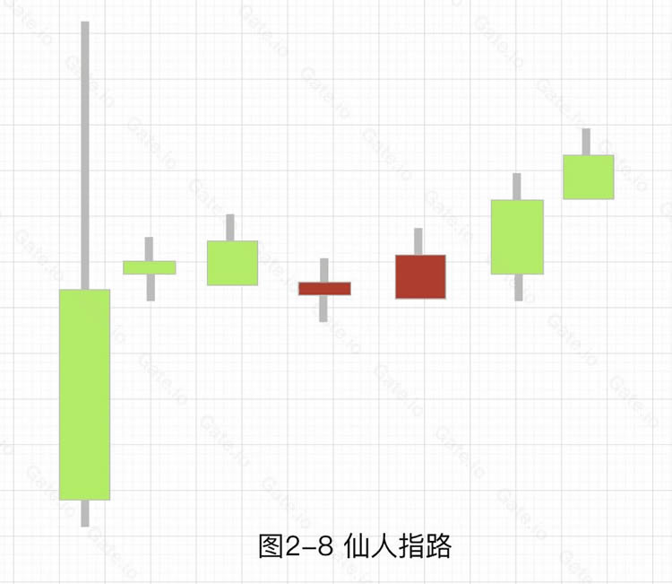 加密货币技术分析:常见上涨/下跌K线组合基础知识
