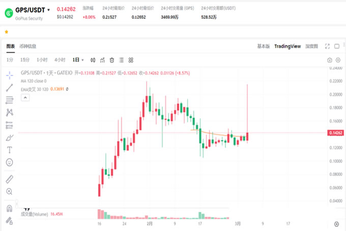 $GPS热币登陆币安,短涨10%；币安Holder空投新宠:Web3安全赛道360币来袭