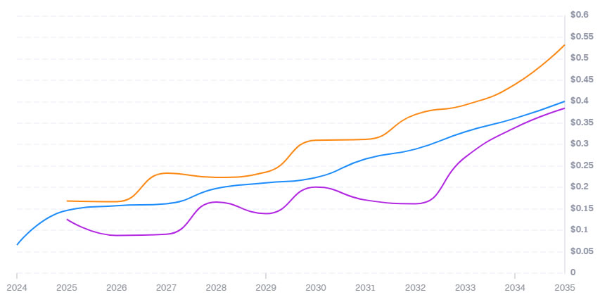 GPS币未来如何？2025-2030年GoPlus Security(GPS)币价格预测